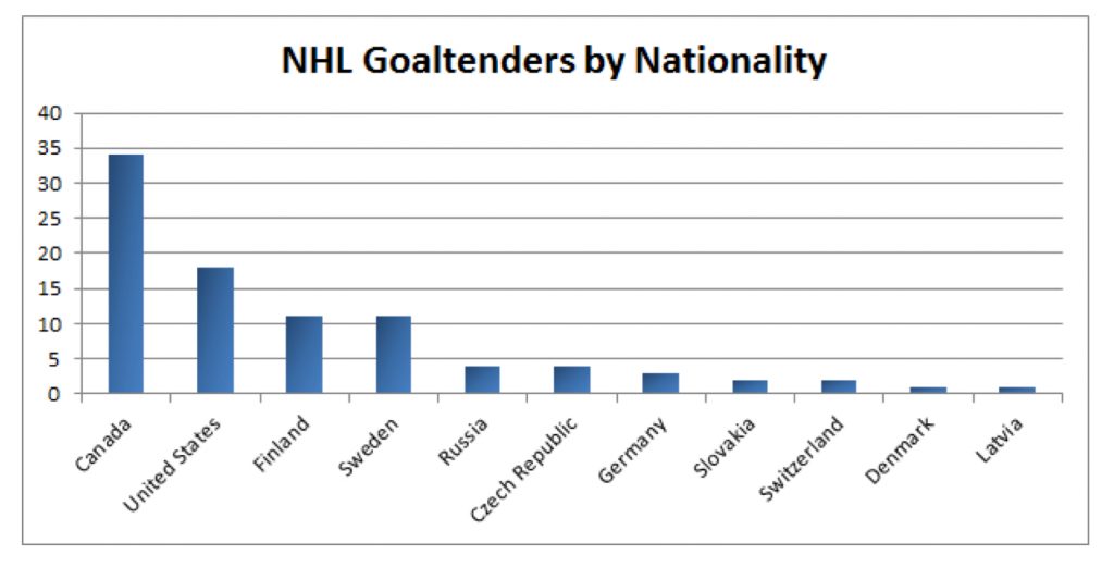 NHL-by-Nationality