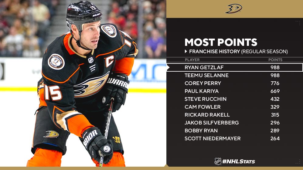 getzlaf most points