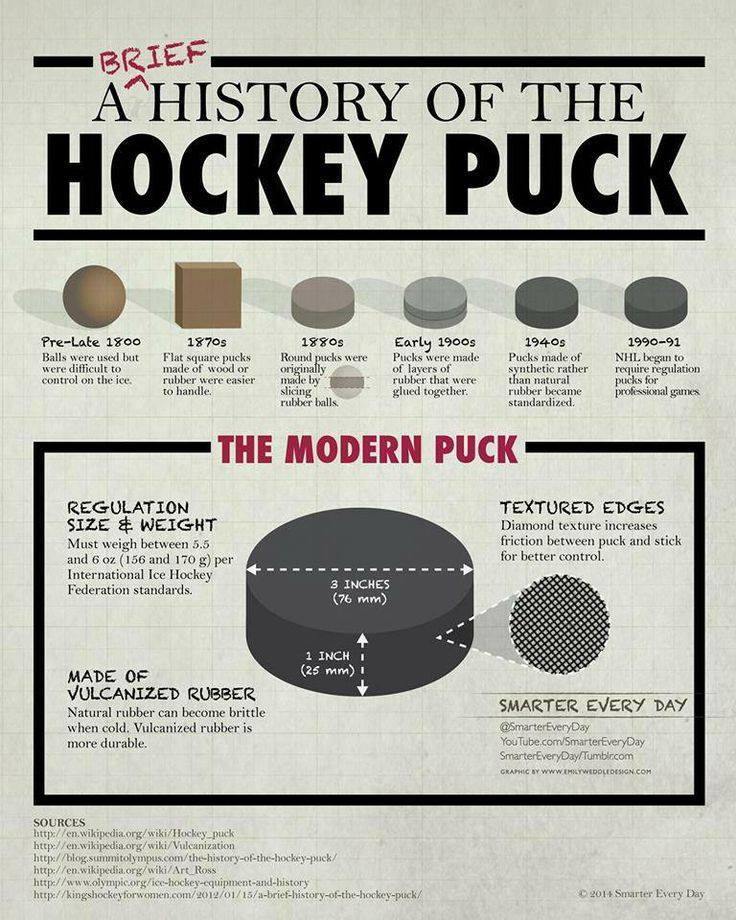 History of Hockey Puck
