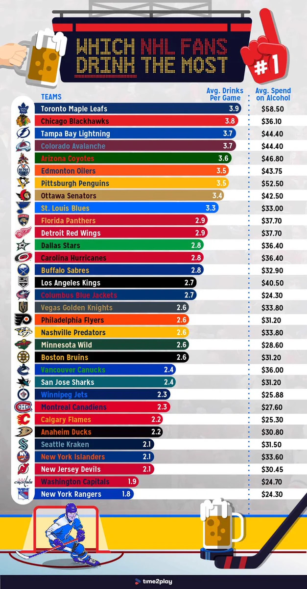 which nhl fans drink the most